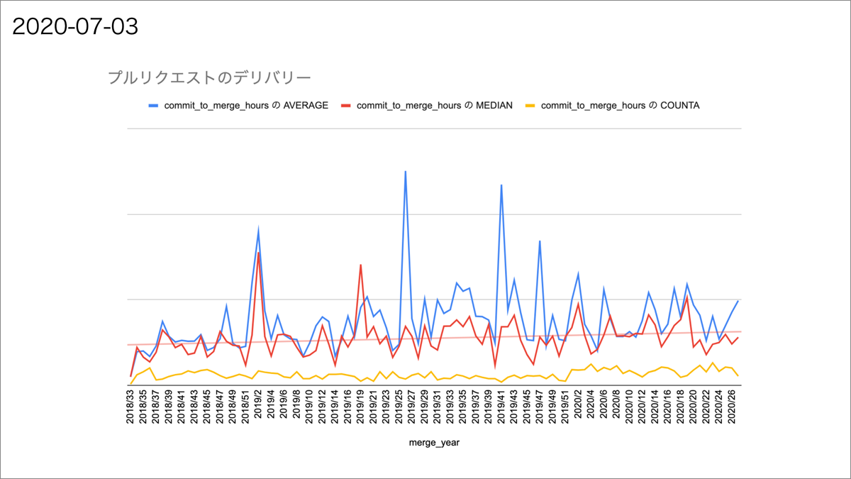 GitHubのPull Request最初のcommitから、メインブランチへのmergeまでの時間を計測した