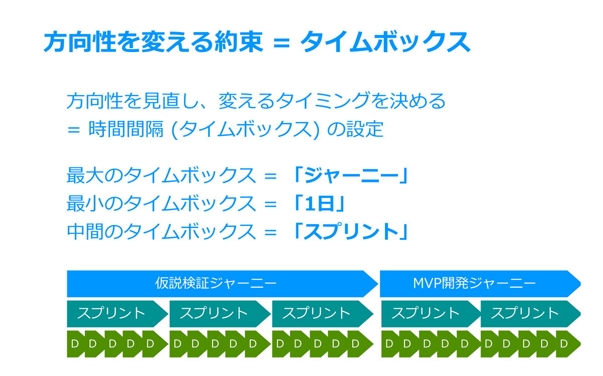 方向性を変えていくために、タイムボックスを設定する