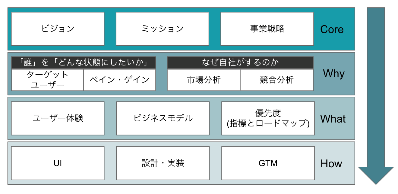 プロダクトをつくる上での4階層