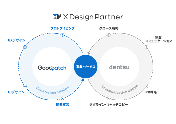 「X Design Partner」における両社の役割