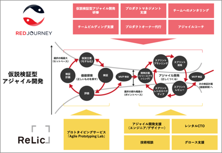Relicとレッドジャーニーの提携イメージ