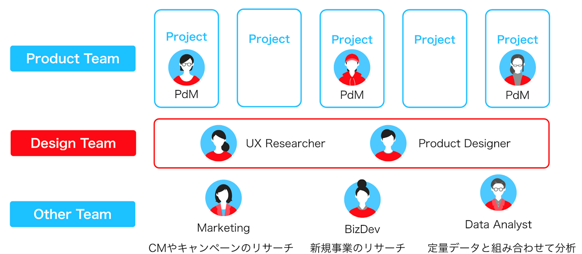 メルペイのUXリサーチチームを含めたプロダクトチームの体制