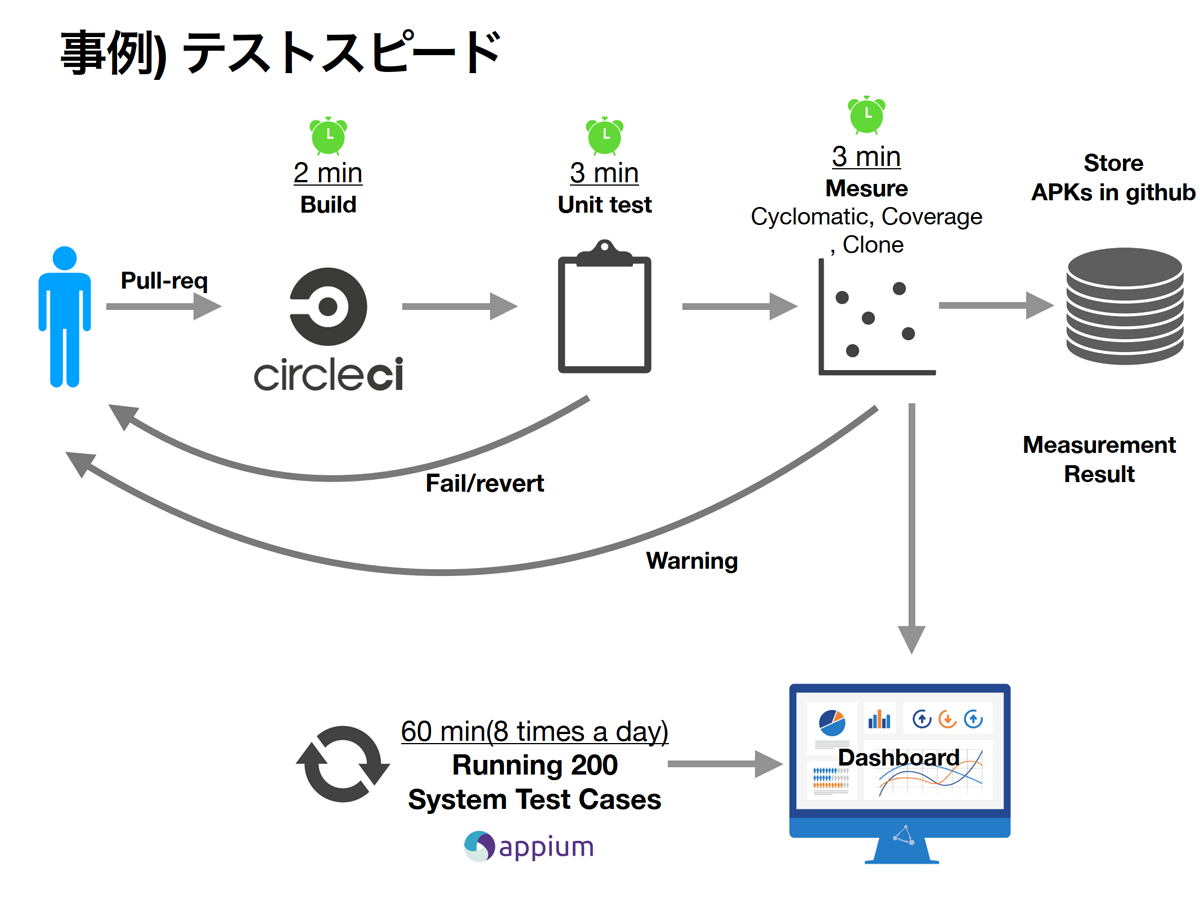 自動テストのスピードの考え方