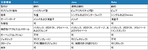 表1 C++、Java、およびRubyの機能の比較 表1 C++、Java、およびRubyの機能の比較
