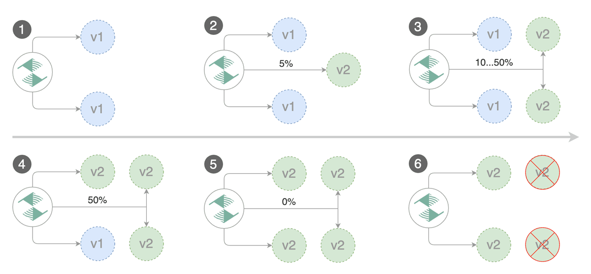 「Flagger - Istio Canary Deployments」より引用