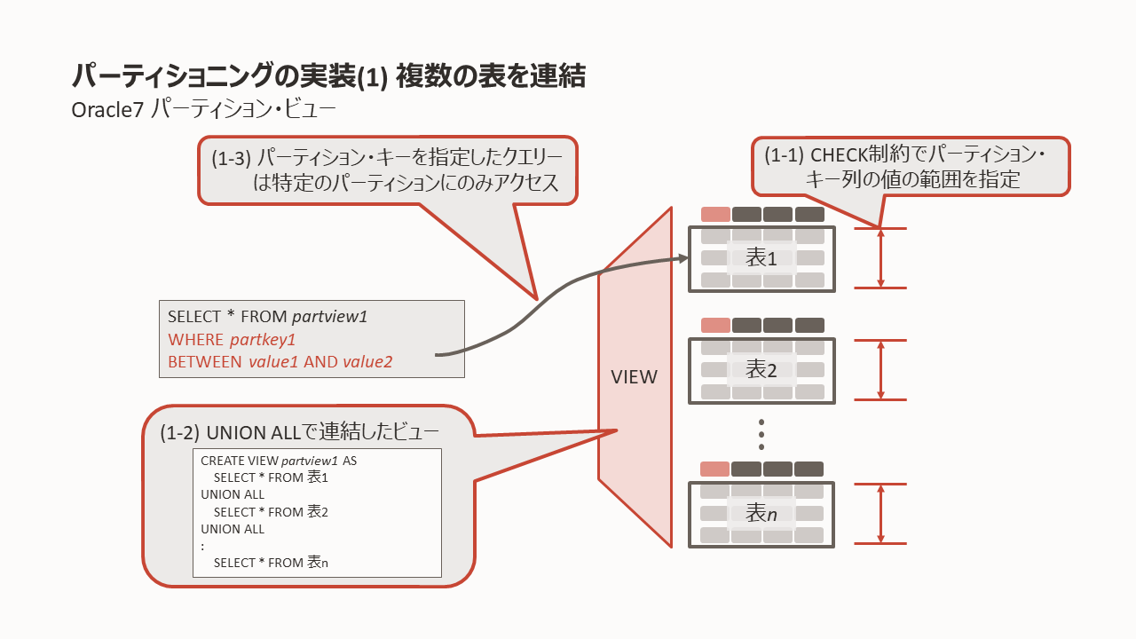 Oracle7 パーティション・ビュー
