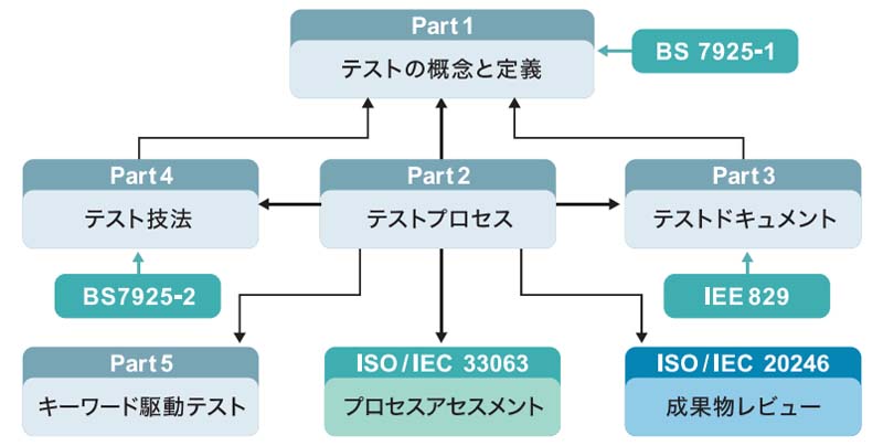 図4: ISO/IEC/IEEE 29119 ソフトウェアテスト規格(出典:『ISO/IEC/IEEE 29119 ソフトウェアテスト規格の教科書』P5)