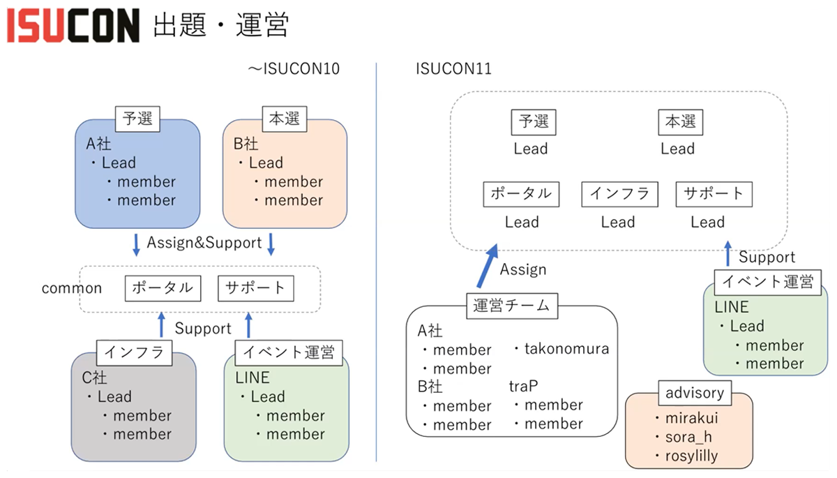 左:ISUCONの昨年までの体制、右:ISUCON11での体制