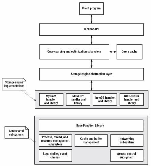 図1 MySQLのサブシステムの概要 図1 MySQLのサブシステムの概要