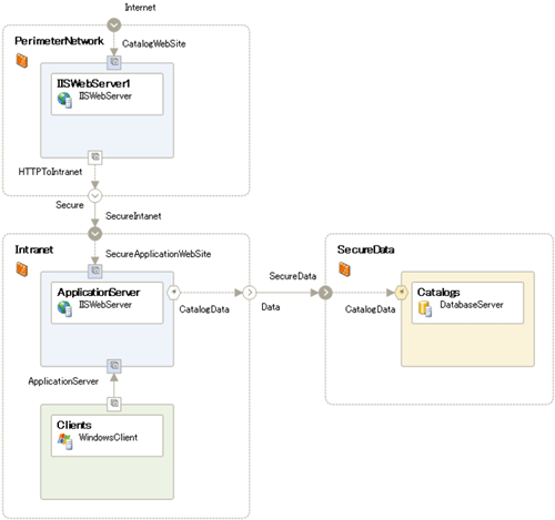図8 WebClientSystemアプリケーションシステムのための論理データセンター 図8 WebClientSystemアプリケーションシステムのための論理データセンター