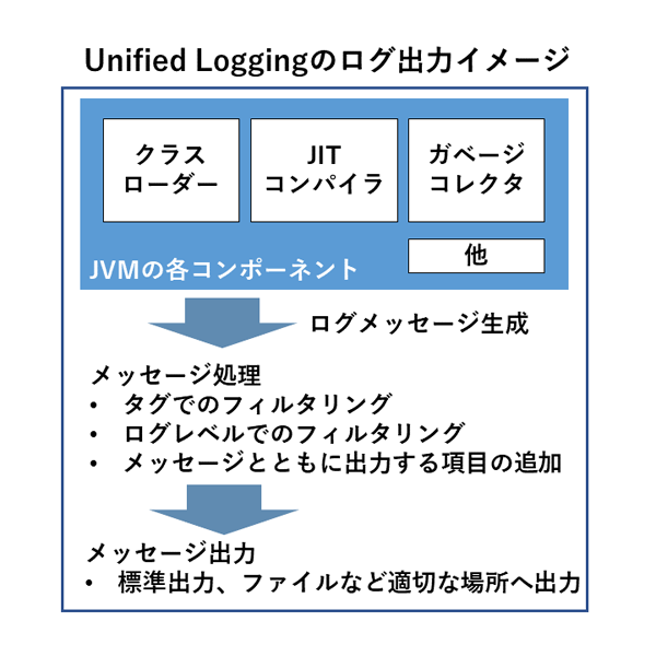 ログ出力の絞り込み