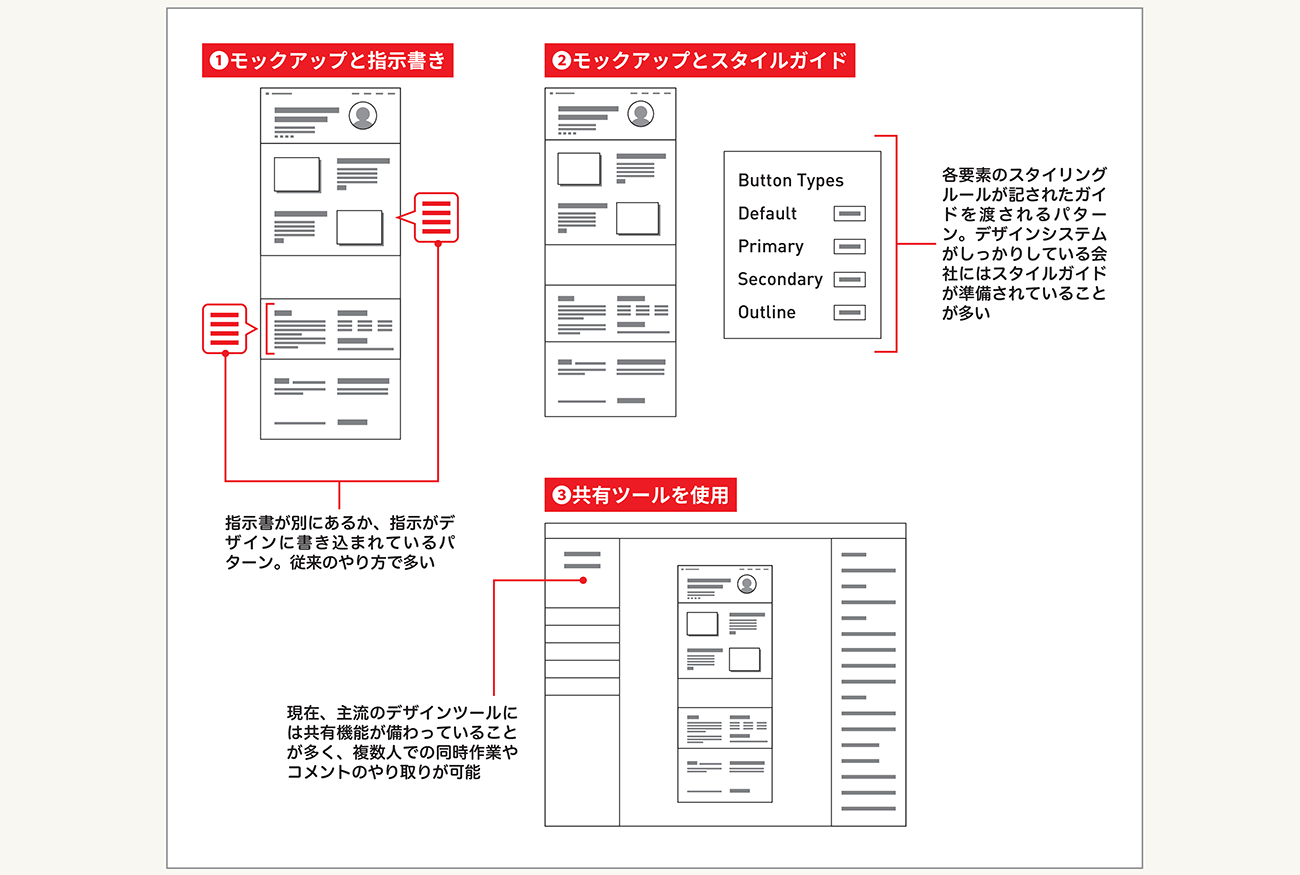 図1-2　モックアップの渡され方の種類