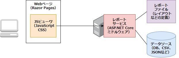 図1　ActiveReports for .NETの構成