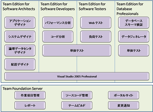 図7 VSTSの各製品に用意された機能 図7 VSTSの各製品に用意された機能
