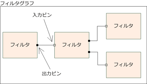 フィルタとフィルタグラフ フィルタとフィルタグラフ