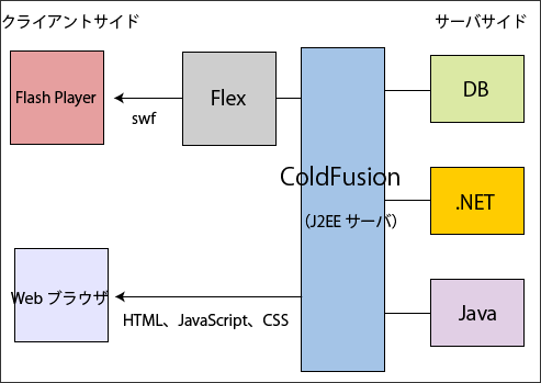 ColdFusionとFlexの役割 ColdFusionとFlexの役割