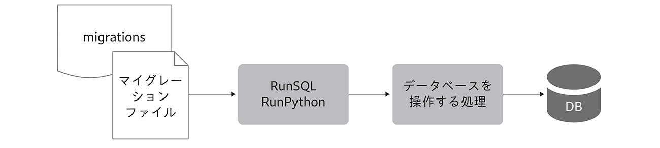 図8-2-1　DjangoにおけるDMLの適用イメージ