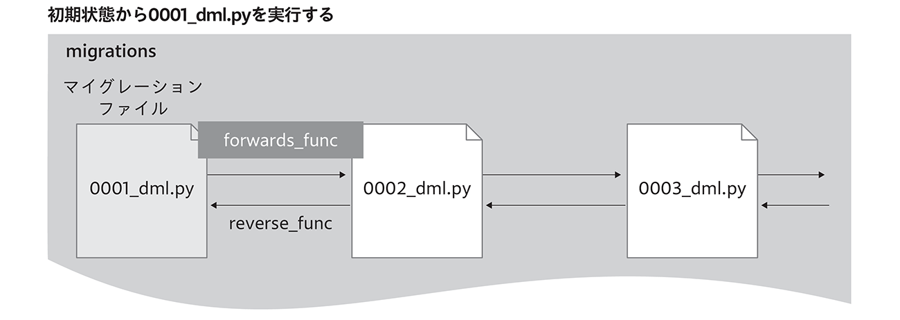 図8-2-4　初期状態から0001_dml.pyが実行