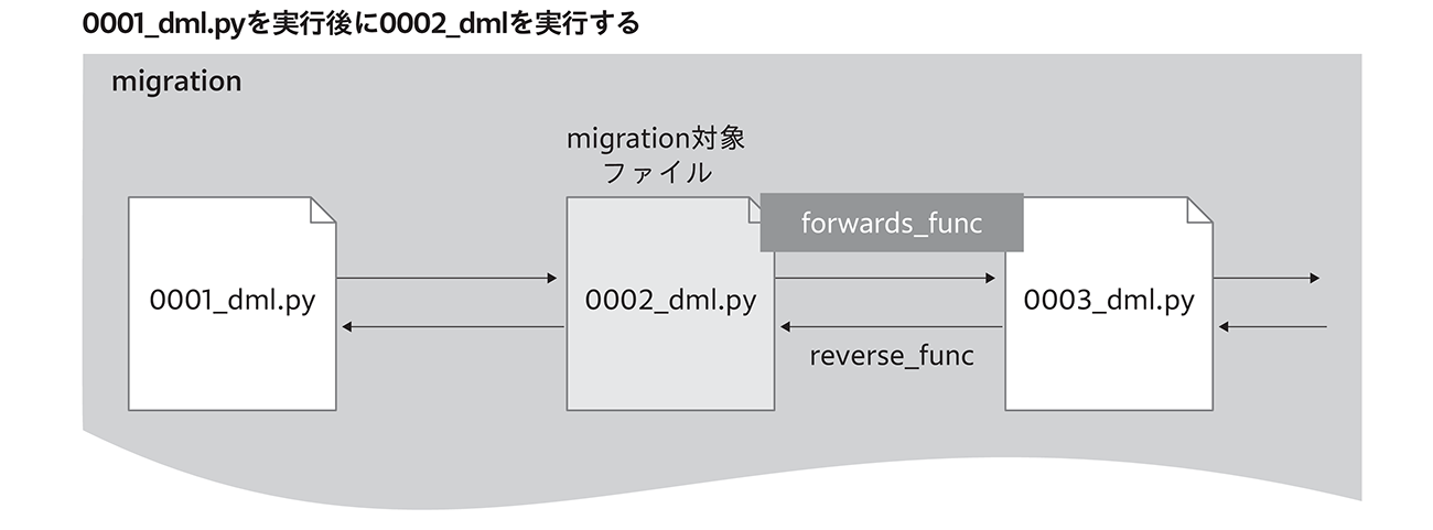 図8-2-5　0001_dml.pyを実行後に0002_dml.pyが実行