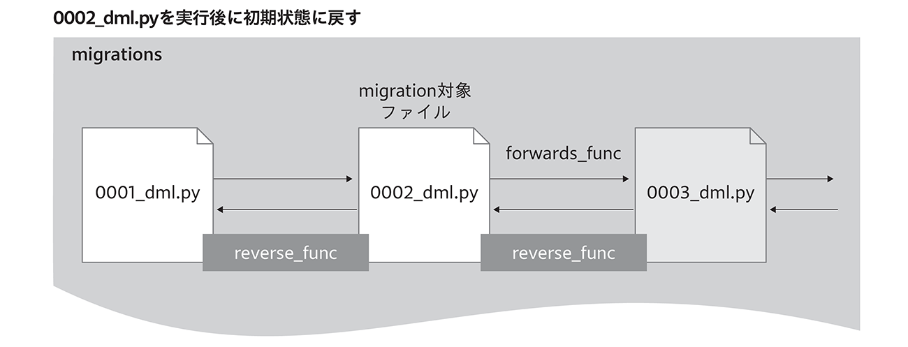 図8-2-6　0002_dml.pyを実行後に初期状態に戻す