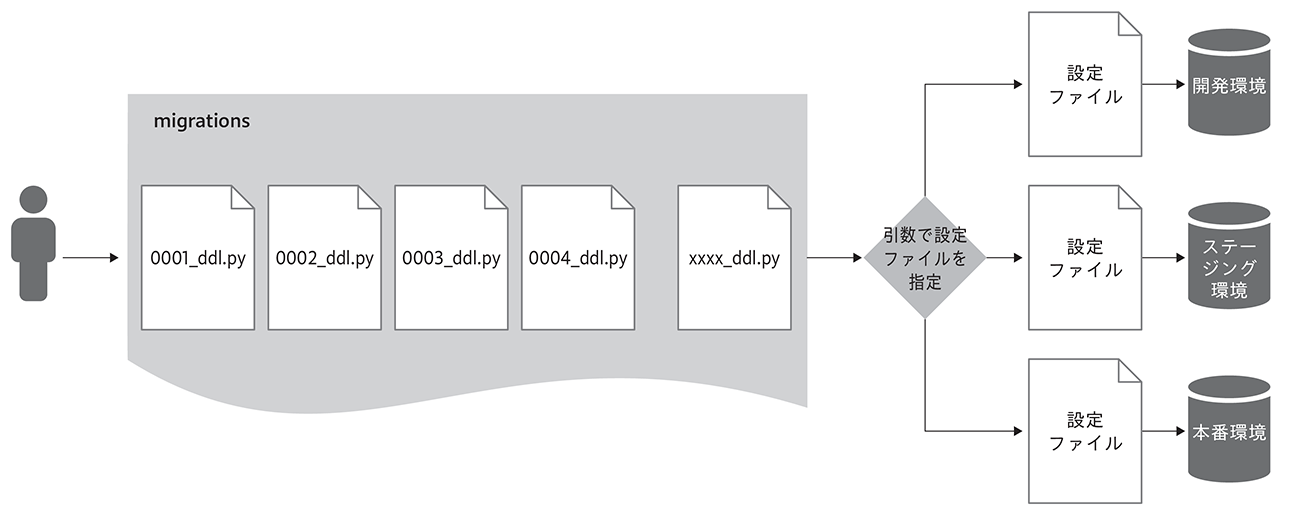 図8-2-7　環境ごとのマイグレーションの切り分け
