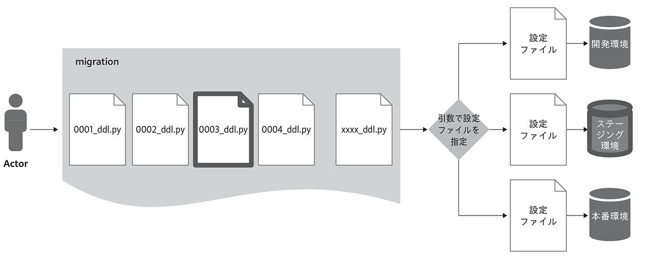 図8-2-8　環境ごとのmigrationの切り分け
