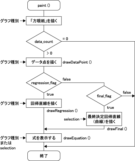 図1　プログラムの主要部分のフローチャート