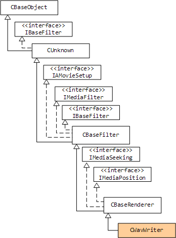 図1.CWavWriterクラス図 図1.CWavWriterクラス図