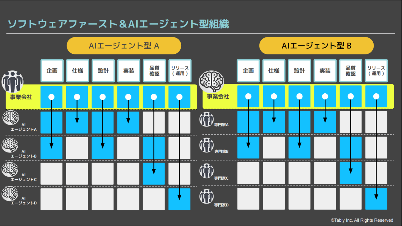 AIの登場により、組織運営は「ソフトウェアファースト型」から「ソフトウェアファースト&AIエージェント型」へと拡張されつつある
