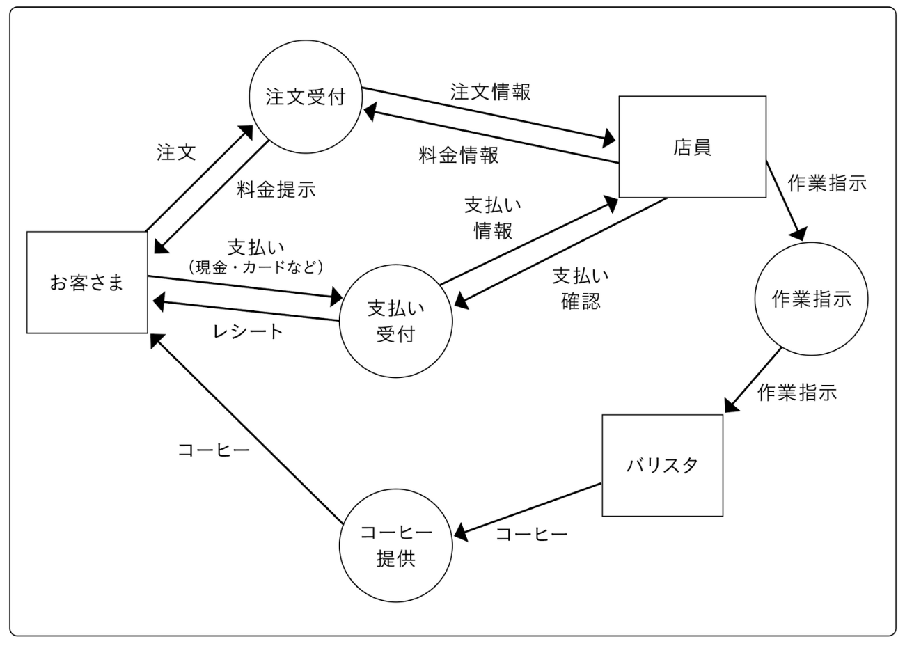 図3.1.4:カフェでの流れをDFDで表したもの