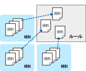 図1 規約・規則・ルールの関係