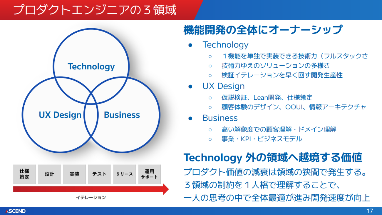 テクノロジー・UXデザイン・ビジネスの三領域を越境することで、プロダクトの価値はより高まる