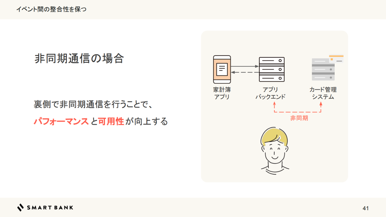 非同期通信によりパフォーマンスと可用性を確保するアーキテクチャ構成