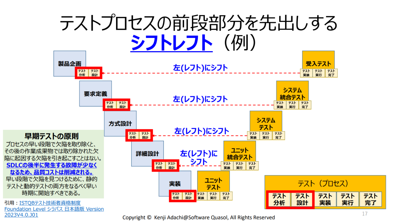 不具合を早期に修正することで、手戻りによる追加工数の発生を予防する