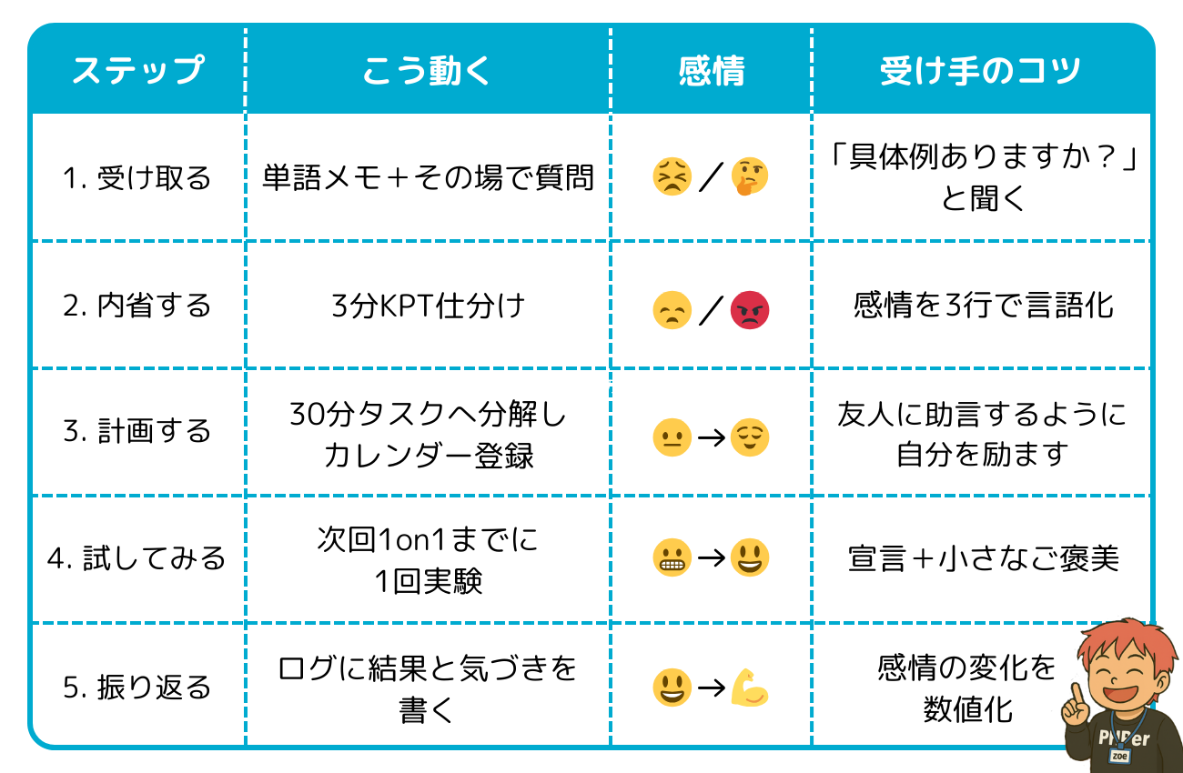 頭(ロジック)と心(感情)を一緒に整える五つのステップ