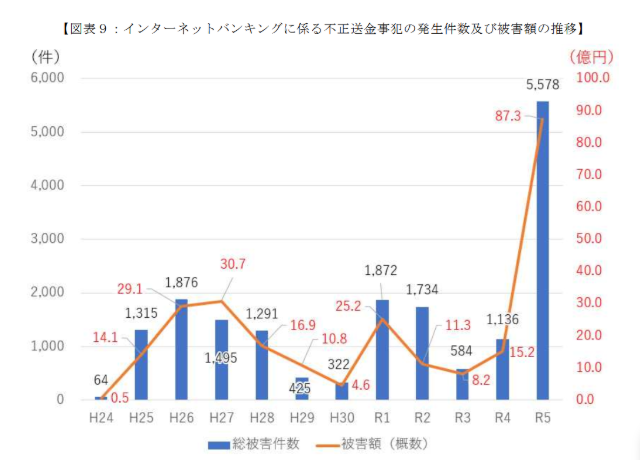 ※出典元:警察庁 サイバー企画課「令和5年におけるサイバー空間をめぐる脅威の情勢等について」