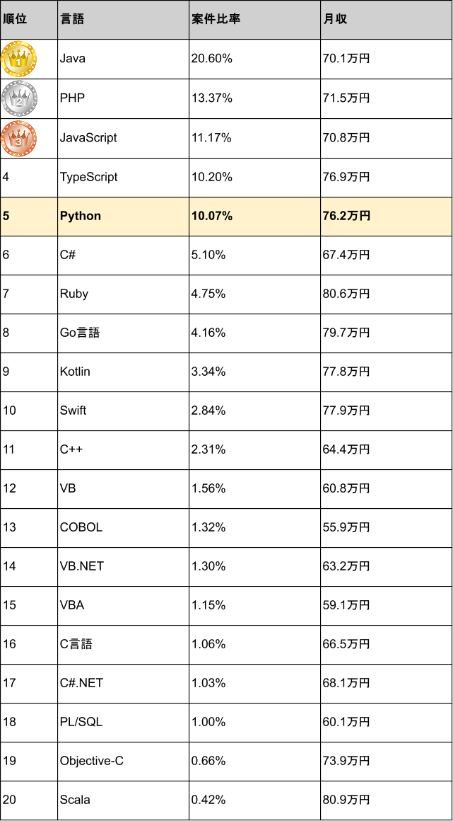 プログラミング言語別案件数ランキング