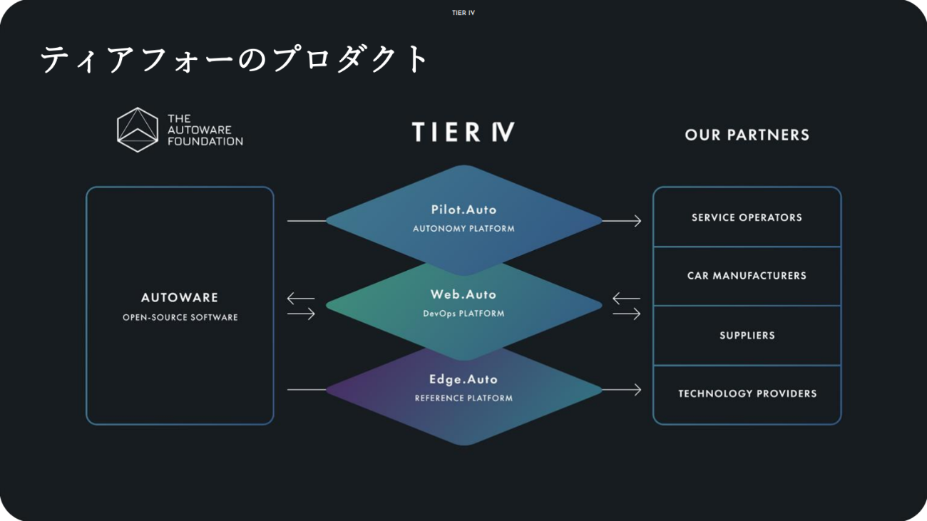 ティアフォーのプロダクト構成図