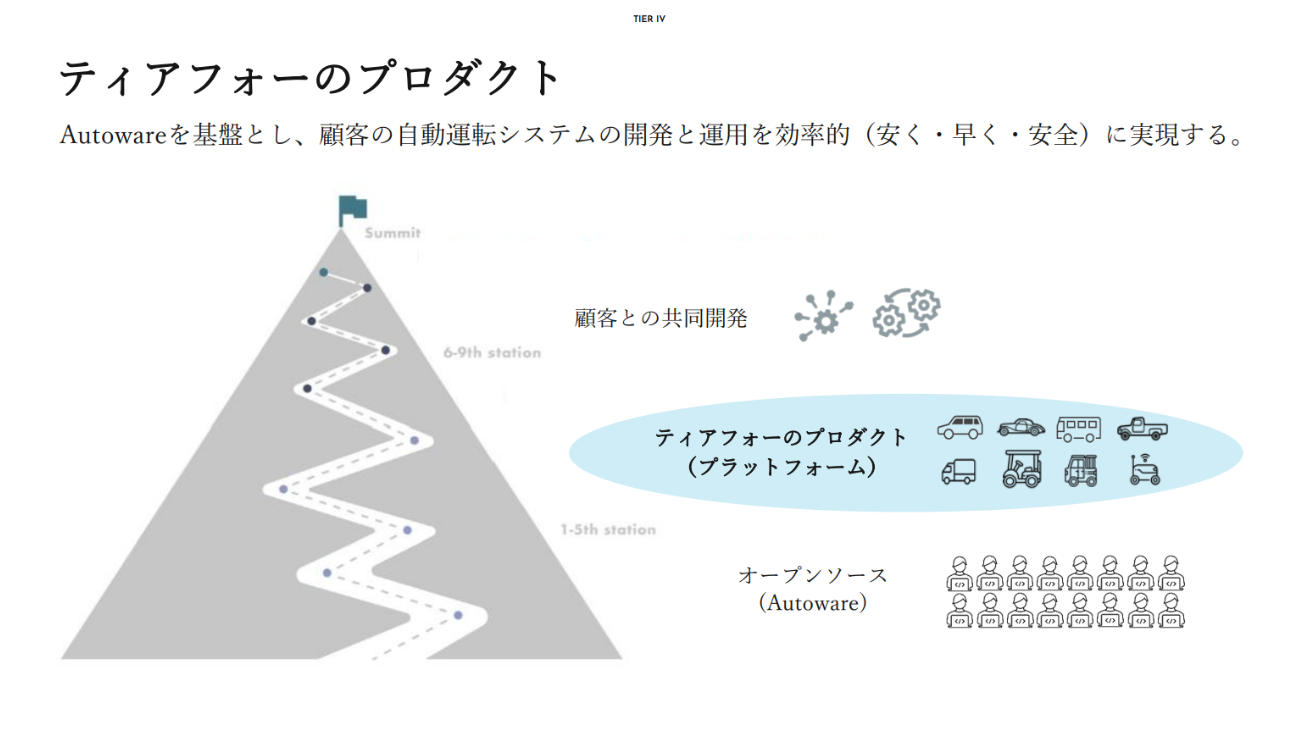 「オープンソースから顧客共創へ」段階的に登る自動運転開発の山