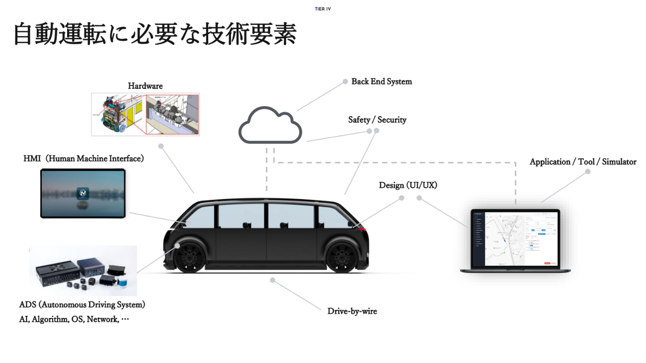 一台の自動運転車に集まる多領域の技術群
