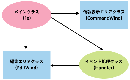 クラス構成