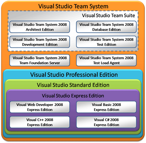 図4：VS2008のエディション／製品構成