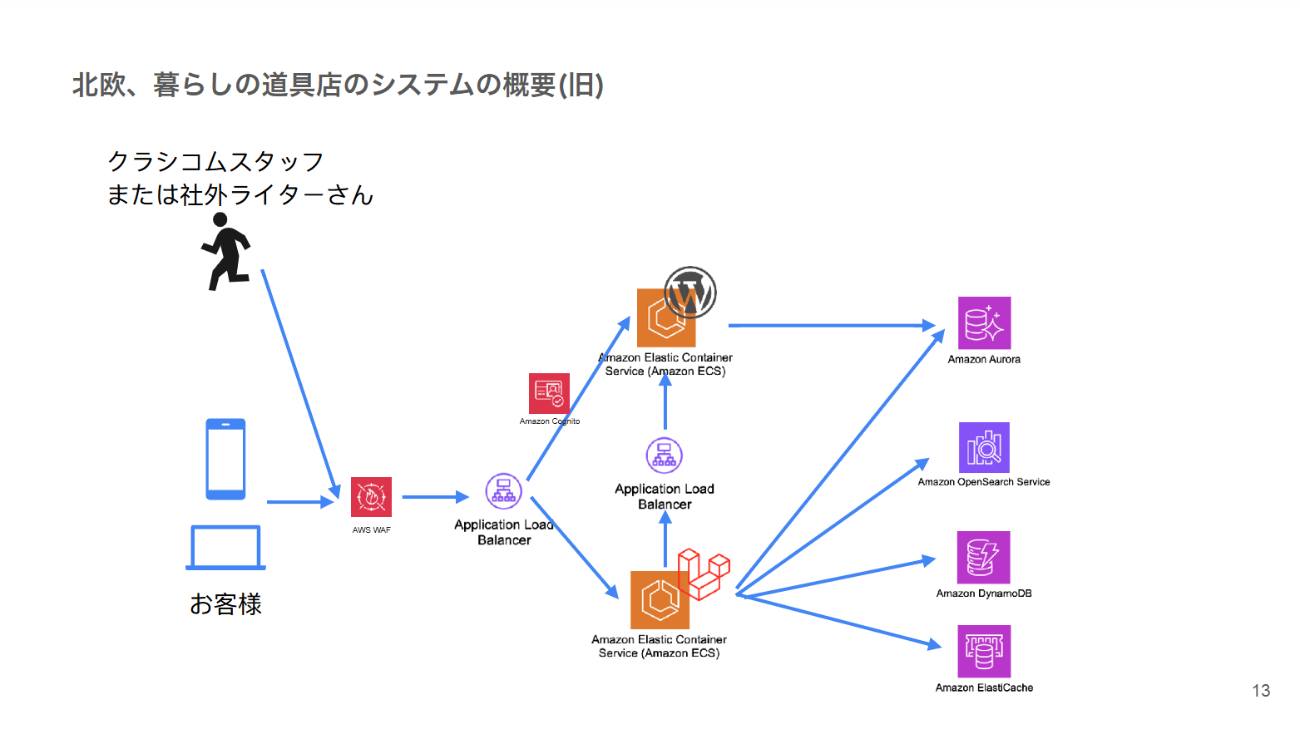 「北欧、暮らしの道具店」のシステム概要(従来)