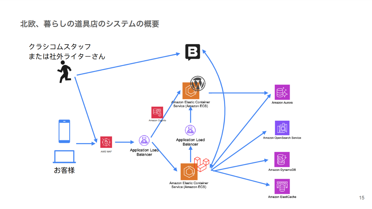 「北欧、暮らしの道具店」のシステム概要(現在)