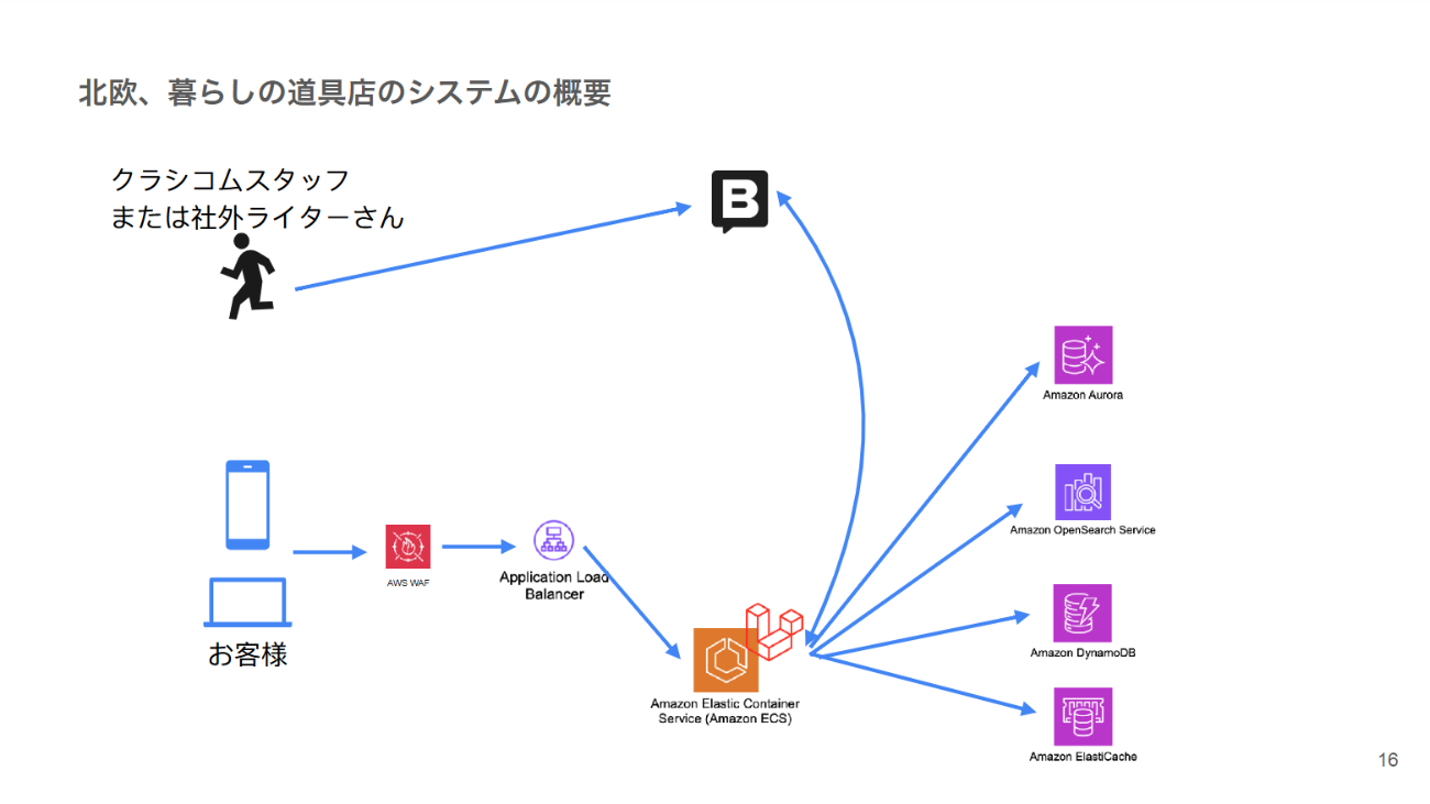 「北欧、暮らしの道具店」のシステム概要(将来)