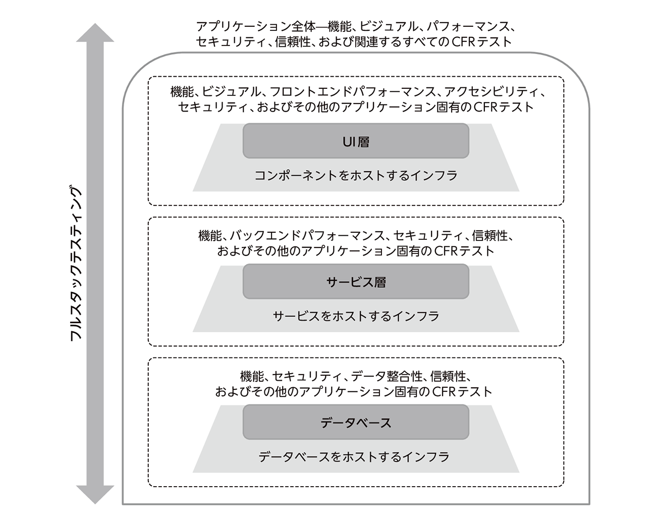 図1 フルスタックテスティングの表現 図1 フルスタックテスティングの表現