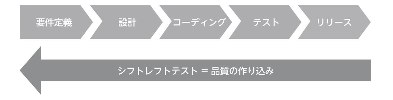 図2 シフトレフトテスト 図2 シフトレフトテスト