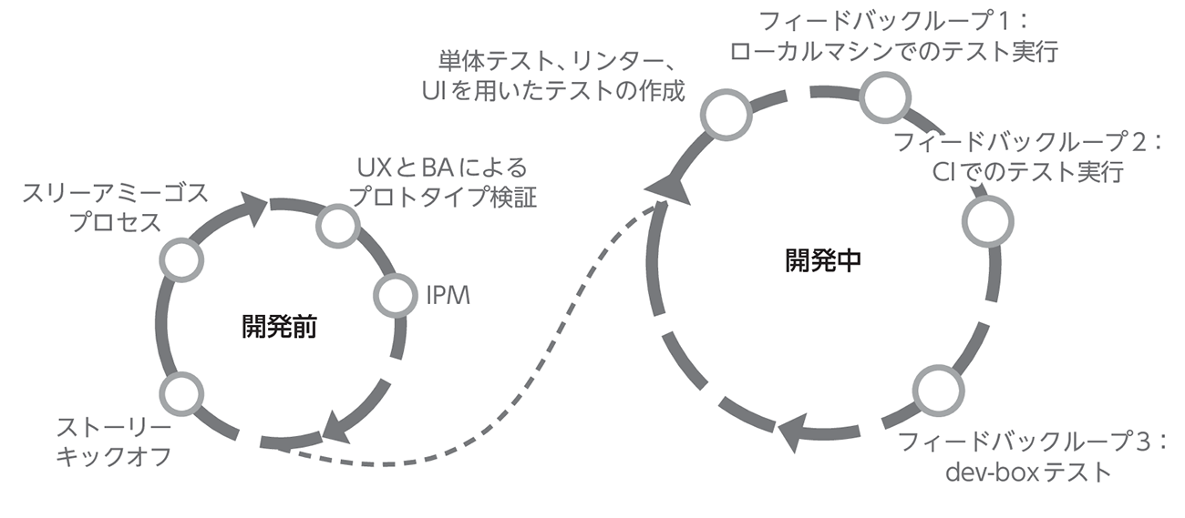 図3 シフトレフト後の品質チェック 図3 シフトレフト後の品質チェック