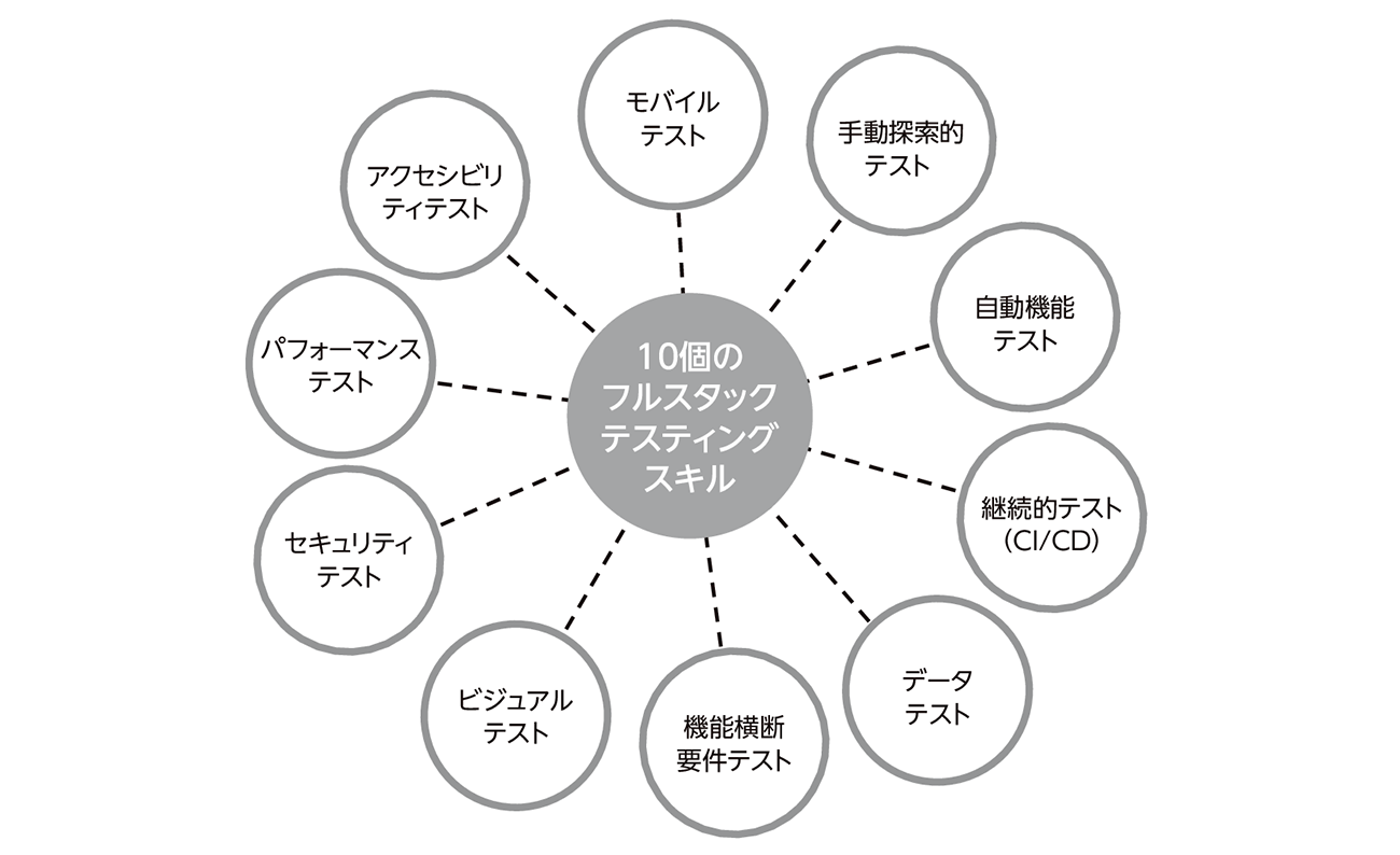 図4 高品質なWebおよびモバイルアプリケーションの提供に必要な10個のフルスタックテスティングスキル 図4 高品質なWebおよびモバイルアプリケーションの提供に必要な10個のフルスタックテスティングスキル