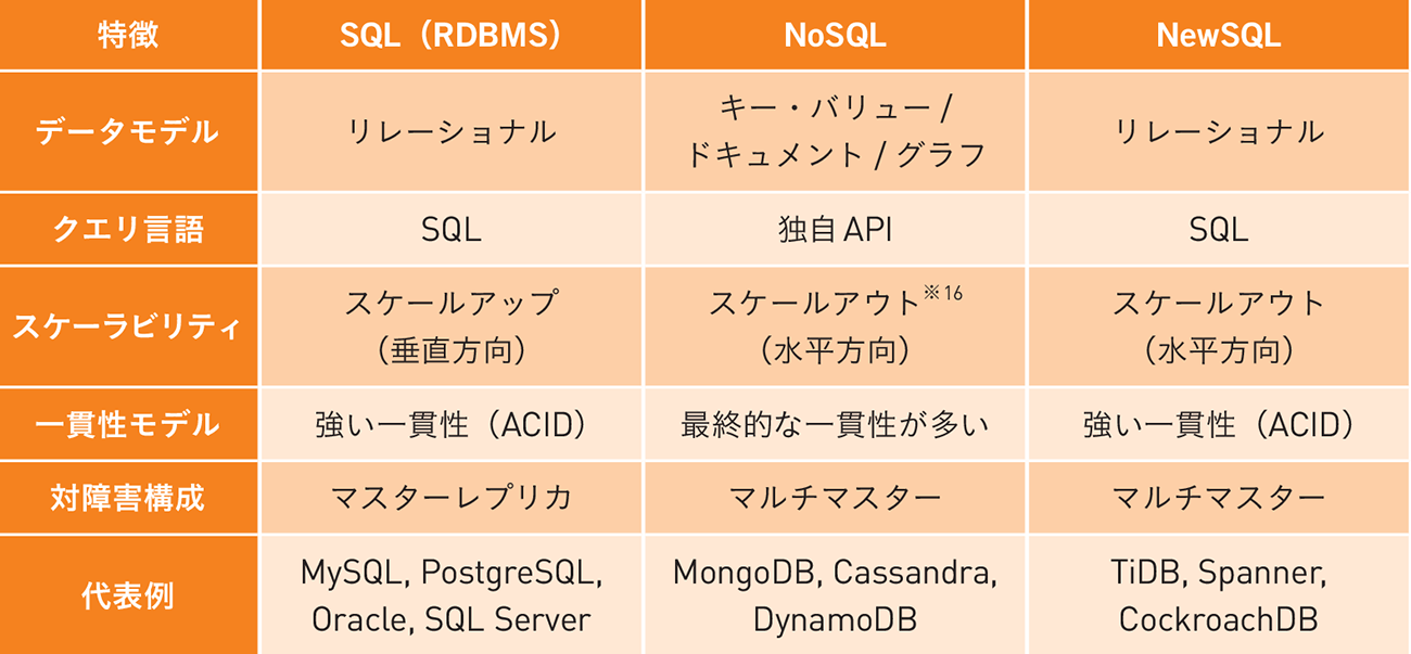 SQL、NoSQL、NewSQLの特徴まとめ SQL、NoSQL、NewSQLの特徴まとめ
